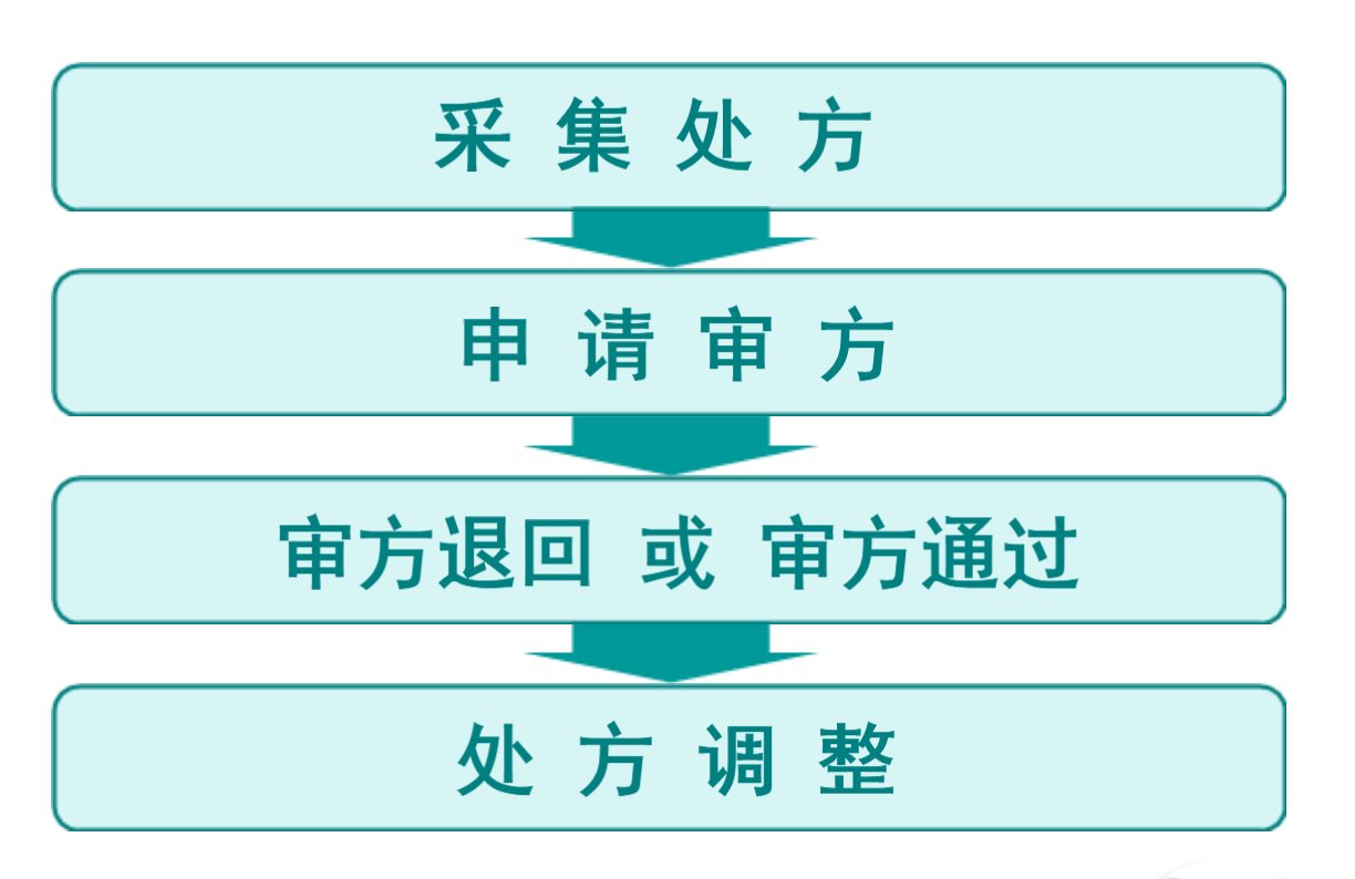 遠程審方管理系統(tǒng)